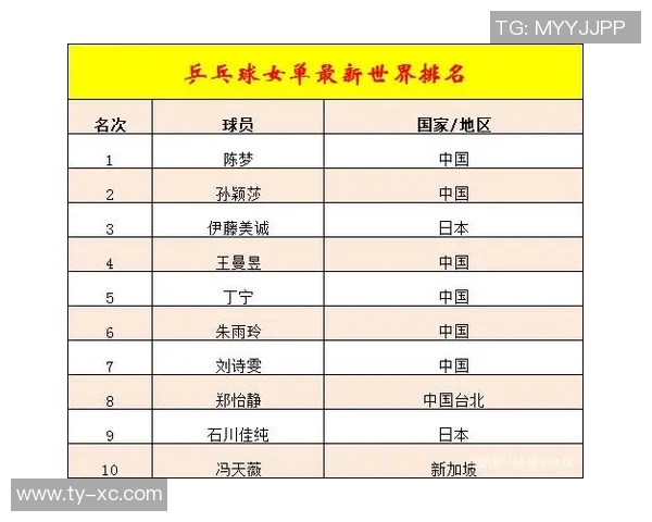 南京乒乓球队在城市联赛积分榜上以96分稳居第一名展现强大实力